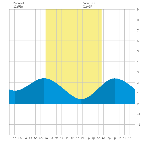 Tarpon Springs tide chart for Tuesday, November 21, 2023