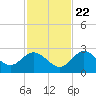 Tarpon Springs tide chart for Wednesday, November 22, 2023