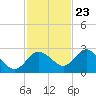 Tarpon Springs tide chart for Thursday, November 23, 2023