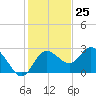 Tarpon Springs tide chart for Saturday, November 25, 2023