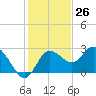 Tarpon Springs tide chart for Sunday, November 26, 2023