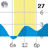 Tarpon Springs tide chart for Monday, November 27, 2023