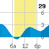 Tarpon Springs tide chart for Wednesday, November 29, 2023