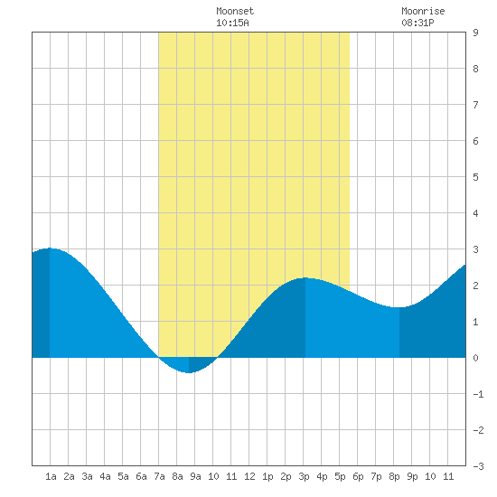 Tarpon Springs tide chart for Thursday, November 30, 2023