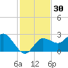 Tarpon Springs tide chart for Thursday, November 30, 2023
