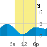 Tarpon Springs tide chart for Friday, November 3, 2023