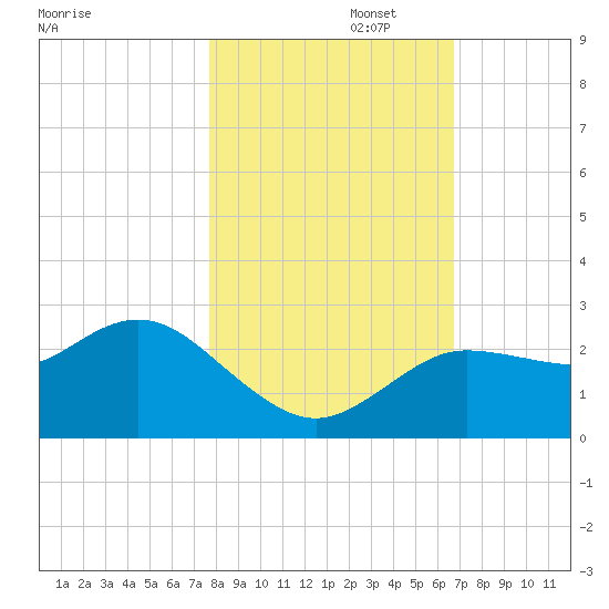 Tarpon Springs tide chart for Saturday, November 4, 2023