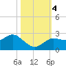 Tarpon Springs tide chart for Saturday, November 4, 2023