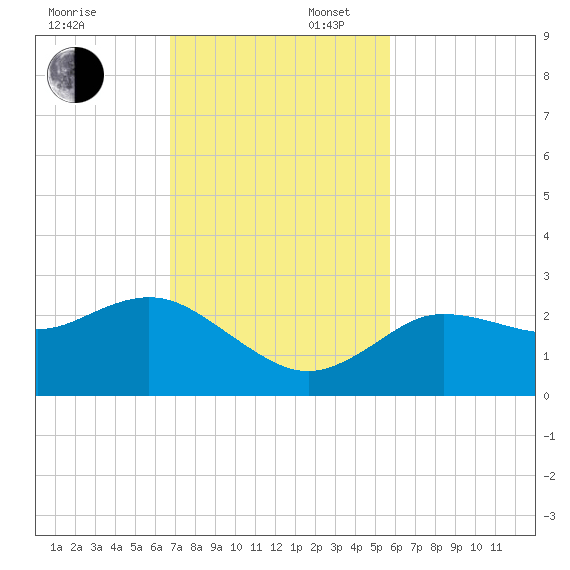 Tarpon Springs tide chart for Sunday, November 5, 2023