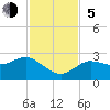 Tarpon Springs tide chart for Sunday, November 5, 2023