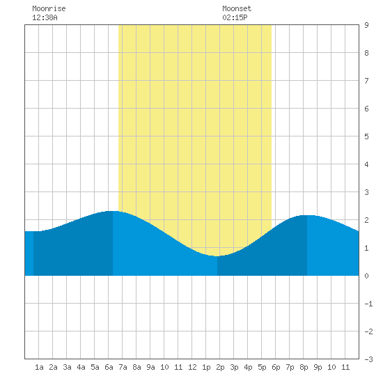 Tarpon Springs tide chart for Monday, November 6, 2023