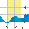 Tarpon Springs tide chart for Monday, December 11, 2023