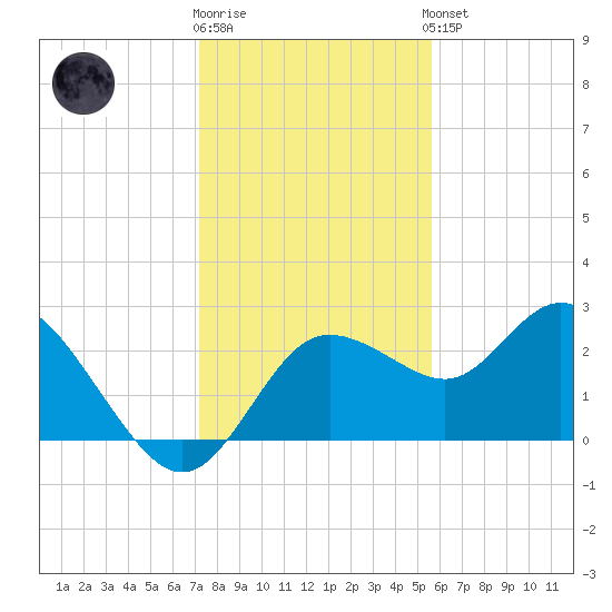 Tarpon Springs tide chart for Tuesday, December 12, 2023