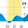 Tarpon Springs tide chart for Thursday, December 14, 2023