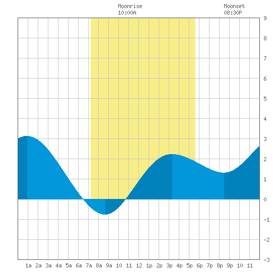 Tarpon Springs tide chart for Friday, December 15, 2023