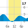 Tarpon Springs tide chart for Sunday, December 17, 2023