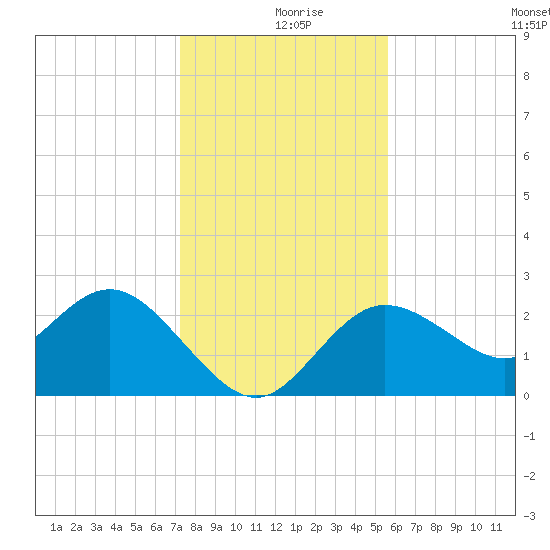 Tarpon Springs tide chart for Monday, December 18, 2023
