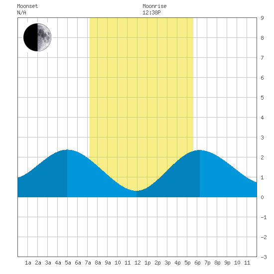 Tarpon Springs tide chart for Tuesday, December 19, 2023
