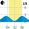 Tarpon Springs tide chart for Tuesday, December 19, 2023