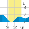 Tarpon Springs tide chart for Friday, December 1, 2023