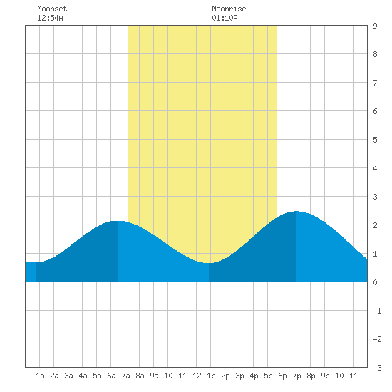 Tarpon Springs tide chart for Wednesday, December 20, 2023
