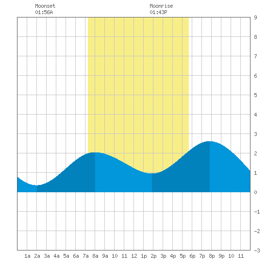 Tarpon Springs tide chart for Thursday, December 21, 2023