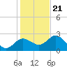 Tarpon Springs tide chart for Thursday, December 21, 2023