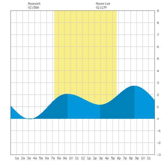 Tarpon Springs tide chart for Friday, December 22, 2023