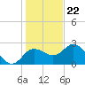 Tarpon Springs tide chart for Friday, December 22, 2023