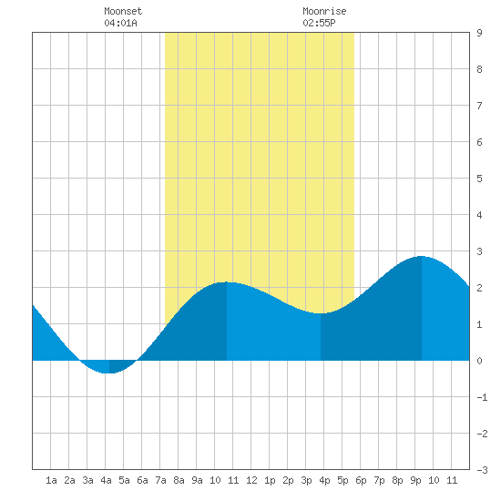 Tarpon Springs tide chart for Saturday, December 23, 2023