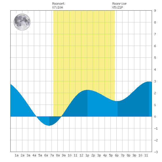 Tarpon Springs tide chart for Tuesday, December 26, 2023