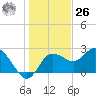 Tarpon Springs tide chart for Tuesday, December 26, 2023