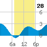 Tarpon Springs tide chart for Thursday, December 28, 2023