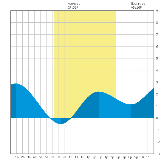 Tarpon Springs tide chart for Friday, December 29, 2023