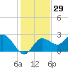 Tarpon Springs tide chart for Friday, December 29, 2023
