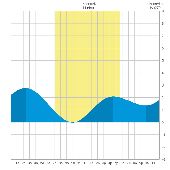 Tarpon Springs tide chart for Saturday, December 2, 2023