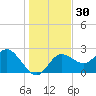 Tarpon Springs tide chart for Saturday, December 30, 2023