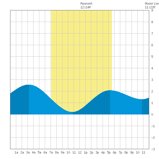 Tarpon Springs tide chart for Sunday, December 3, 2023