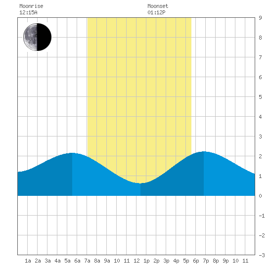 Tarpon Springs tide chart for Tuesday, December 5, 2023
