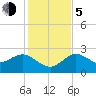 Tarpon Springs tide chart for Tuesday, December 5, 2023