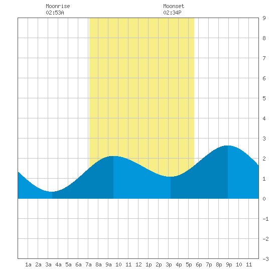 Tarpon Springs tide chart for Friday, December 8, 2023