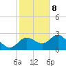 Tarpon Springs tide chart for Friday, December 8, 2023