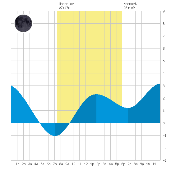 Tarpon Springs tide chart for Thursday, January 11, 2024
