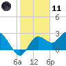 Tarpon Springs tide chart for Thursday, January 11, 2024
