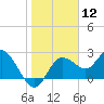 Tarpon Springs tide chart for Friday, January 12, 2024