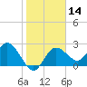 Tarpon Springs tide chart for Sunday, January 14, 2024