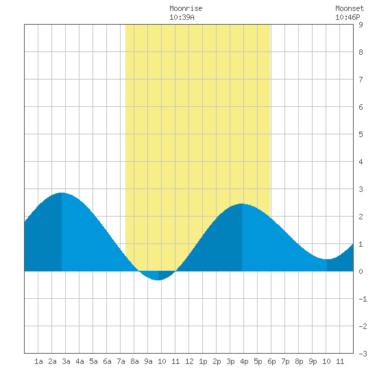 Tarpon Springs tide chart for Monday, January 15, 2024