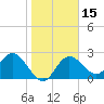 Tarpon Springs tide chart for Monday, January 15, 2024