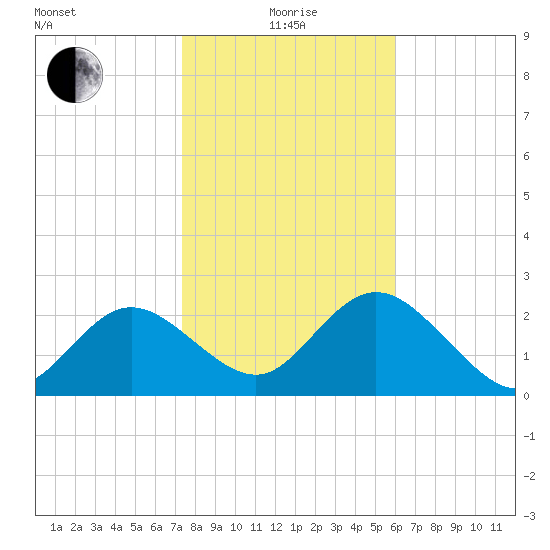 Tarpon Springs tide chart for Wednesday, January 17, 2024
