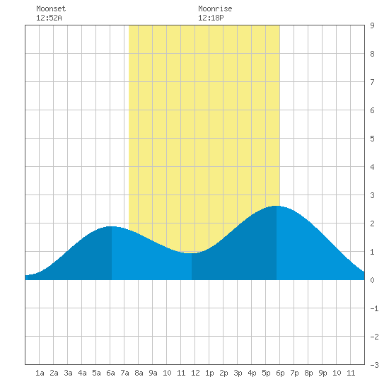 Tarpon Springs tide chart for Thursday, January 18, 2024